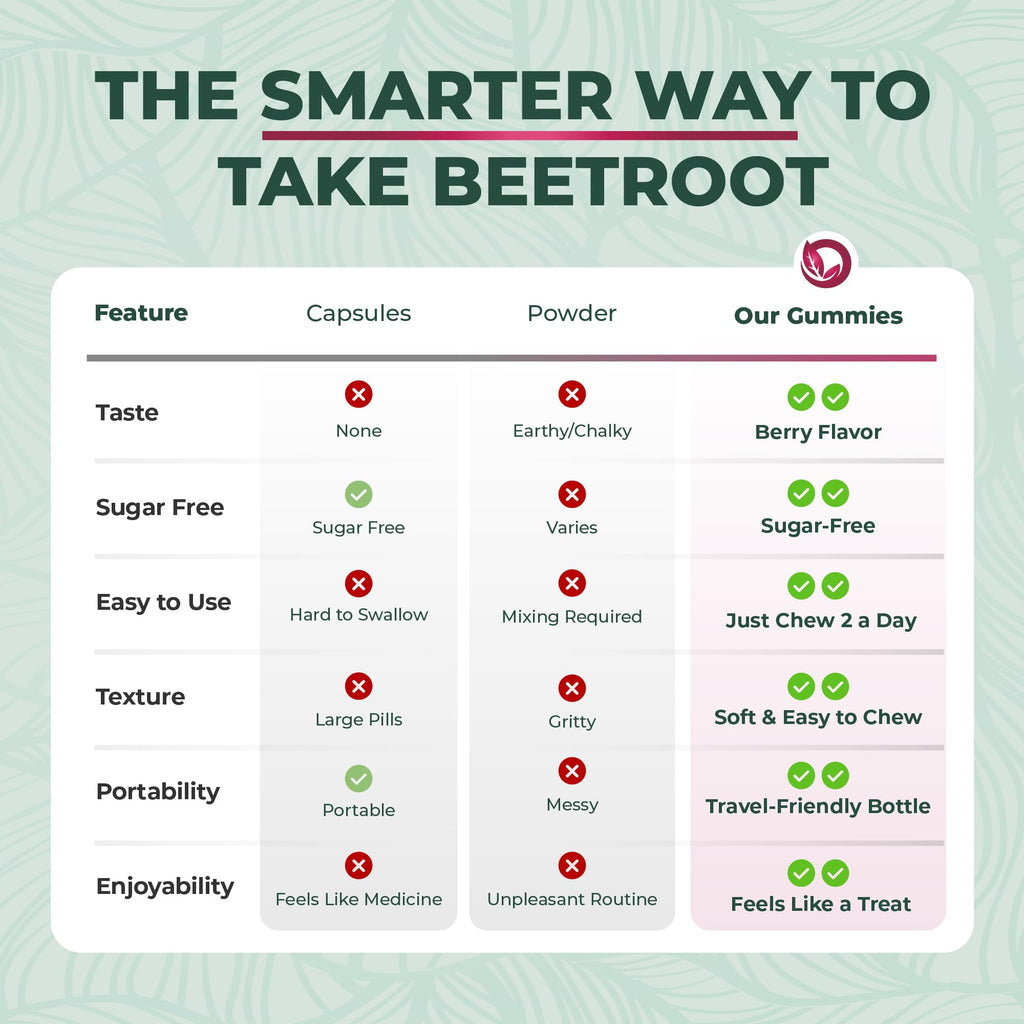 Beet Root Gummies 50:1 Extract Sugar Free Chews Vegan P313