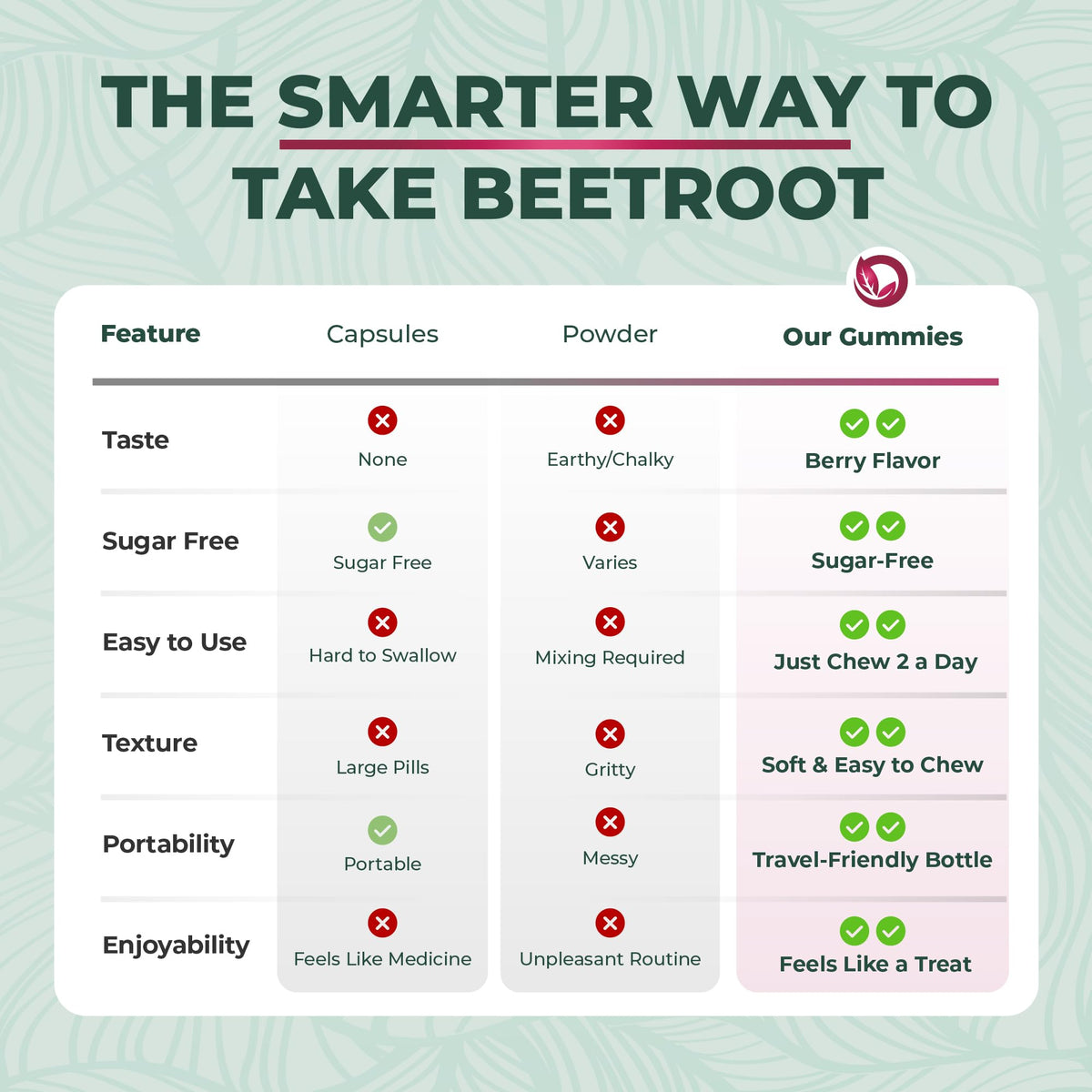 Beet Root Gummies 50:1 Extract Sugar Free Chews Vegan P313